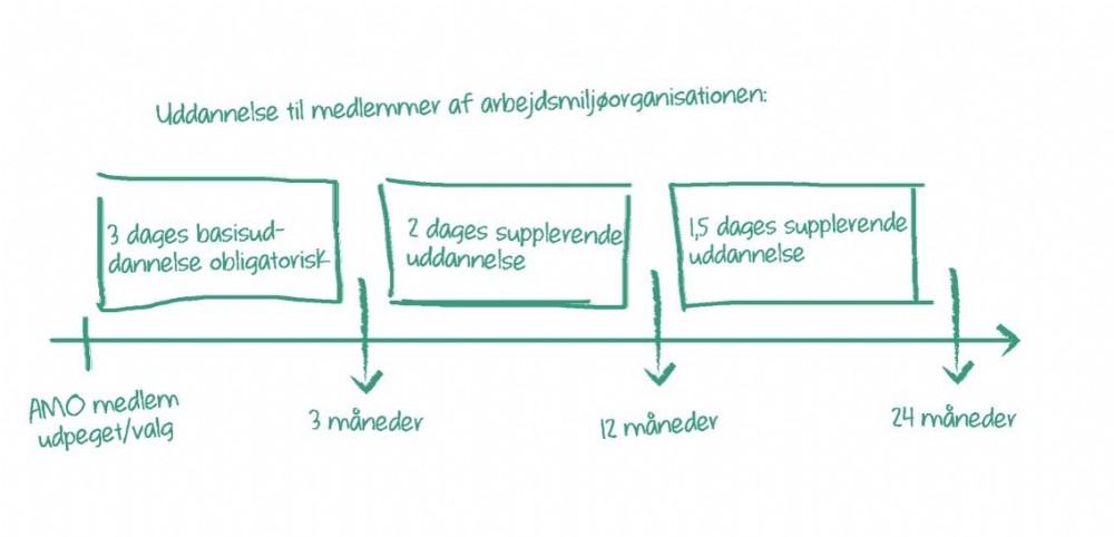 Uddannelse til medlemmerne af arbejdsmiljøorganisationen